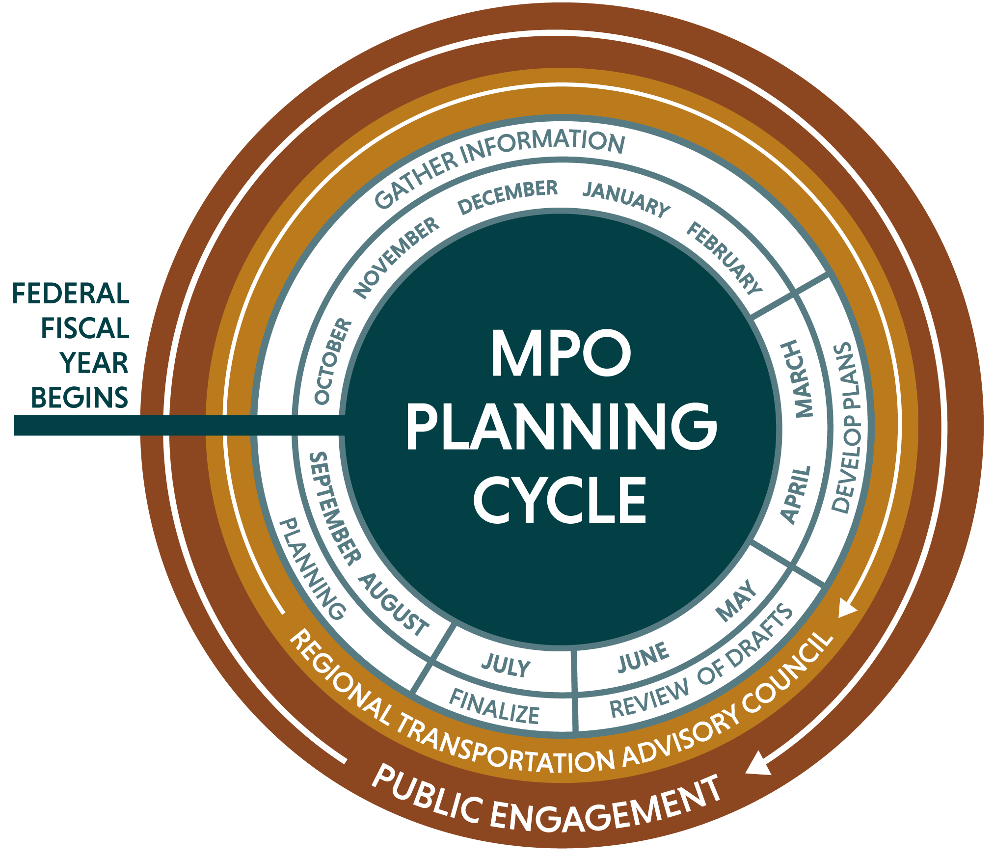 Circular diagram illustrating the MPO planning cycle: from October through February, the MPO gathers information. From March through April, the MPO develops plans. From May through June, drafts are reviewed, and documents are endorsed in July. The annual process is reviewed from August through September. Public engagement and the Regional Transportation Advisory Council encompass the cycle and are active in each element throughout the FFY. 
